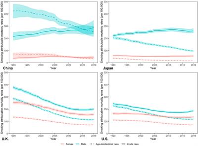 Trends in Deaths Attributable to Smoking in China, Japan, United Kingdom, and United States From 1990 to 2019